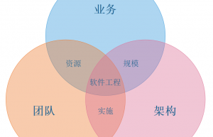 什么才是优秀的架构设计？