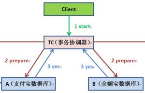 使用消息队列实现分布式事务-公认较为理想的分布式事务解决方案缩略图