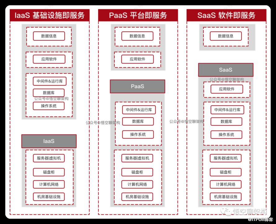 SaaS系统PaaS系统IaaS系统的架构分析知识分享插图5