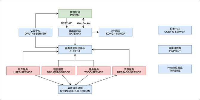微服务架构设计实例微服务架构怎么选？插图1