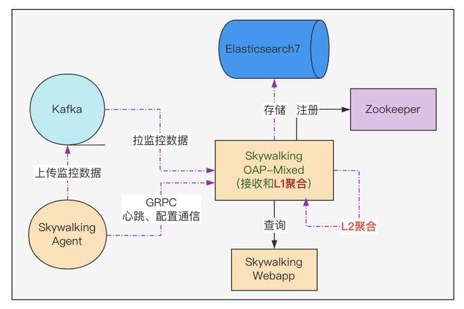 毫秒间查询千亿级Trace数据，SkyWalking上链路追踪这么强？插图1