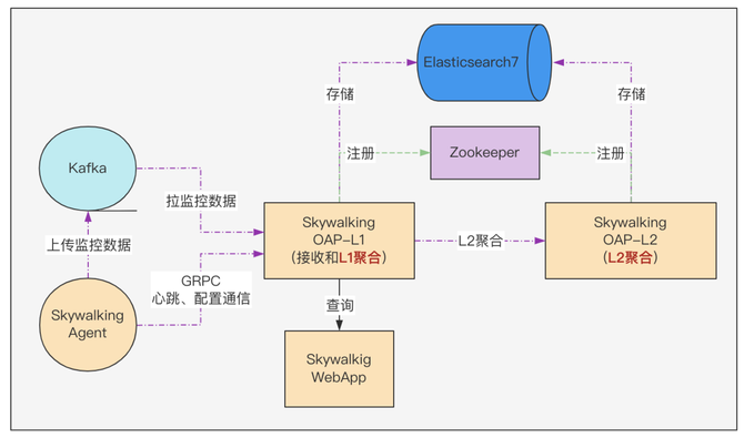 毫秒间查询千亿级Trace数据，SkyWalking上链路追踪这么强？插图6