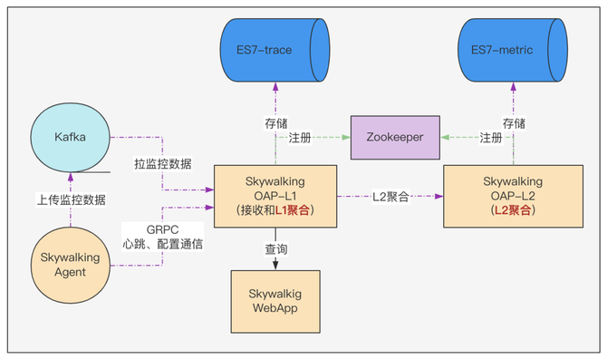 毫秒间查询千亿级Trace数据，SkyWalking上链路追踪这么强？插图7