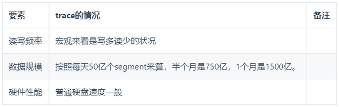 毫秒间查询千亿级Trace数据，SkyWalking上链路追踪这么强？插图8