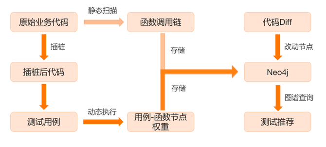 基于知识图谱的调用链分析精准化测试平台插图