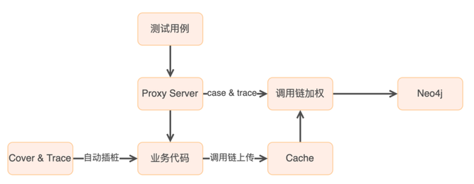 基于知识图谱的调用链分析精准化测试平台插图12