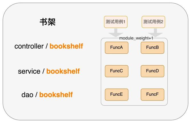 基于知识图谱的调用链分析精准化测试平台插图15