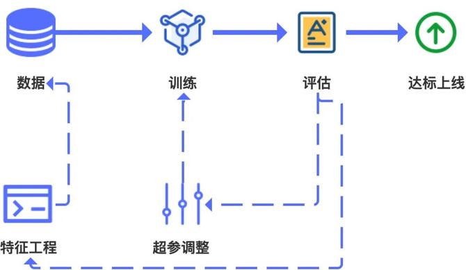 关于vivo互联网机器学习平台的建设与实践插图2