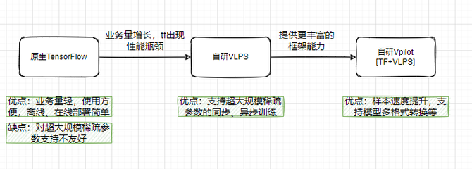 关于vivo互联网机器学习平台的建设与实践插图6