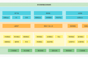 京东系统售后系统架构设计关于多端并发数据不一致分析缩略图