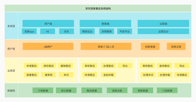 京东系统售后系统架构设计关于多端并发数据不一致分析插图