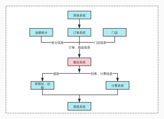 京东系统售后系统架构设计关于多端并发数据不一致分析插图1