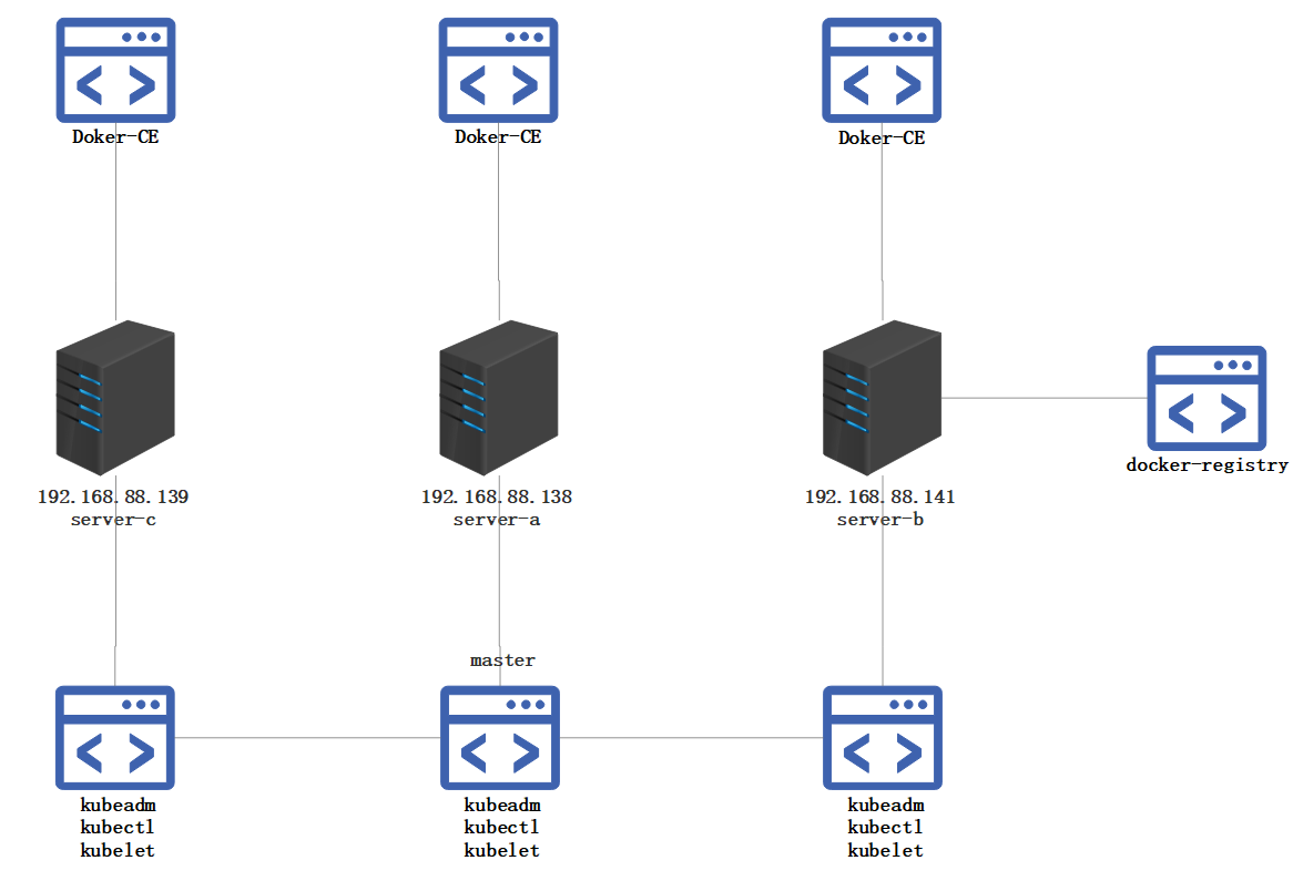 .Net微服务实战之Kubernetes的搭建与使用插图