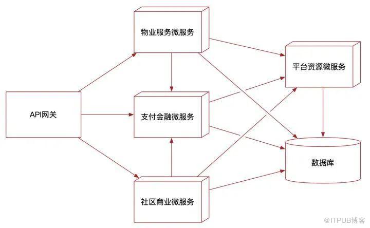 传统应用系统架构向微服务应用架构升级的实战案例插图2