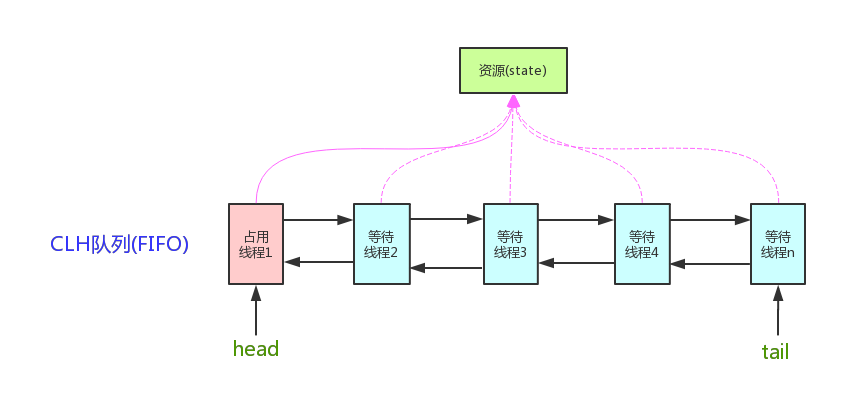 AQS抽象队列同步器接口解析插图