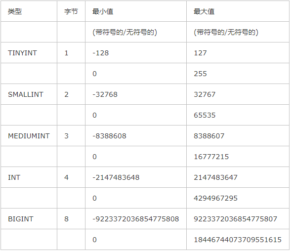 mysql存储之int关键词解析探讨插图