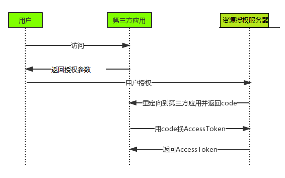 OAuth 2.0的授权方式介绍以及规范实践和应用插图3