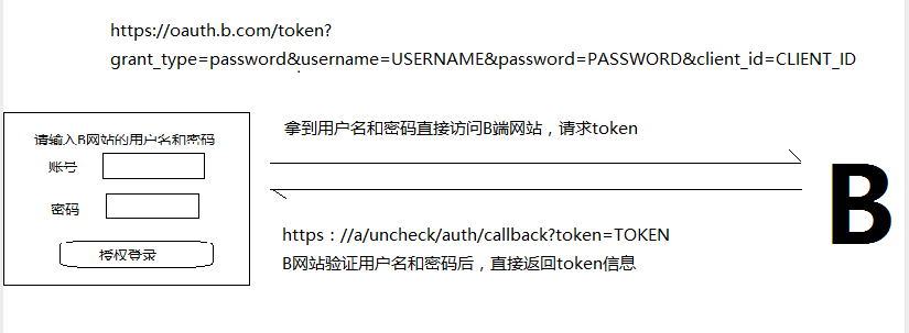 OAuth 2.0的授权方式介绍以及规范实践和应用插图4