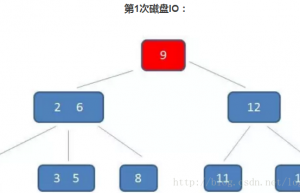 数据结构算法之B树和B+树介绍缩略图