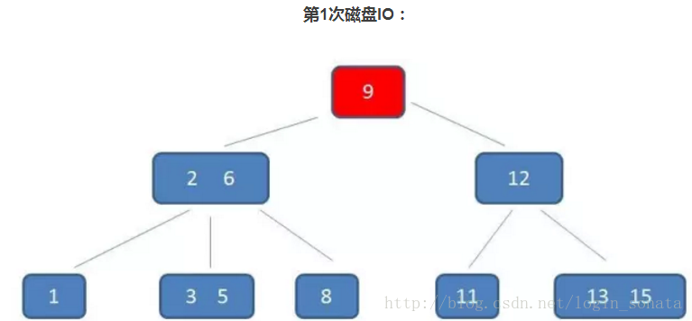 数据结构算法之B树和B+树介绍插图