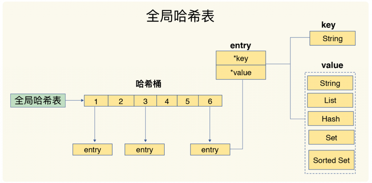Redis数据结构（一）：对外数据类型和底层数据结构插图2