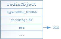 Redis数据结构（二）：简单动态字符串插图1