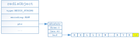 Redis数据结构（二）：简单动态字符串插图3