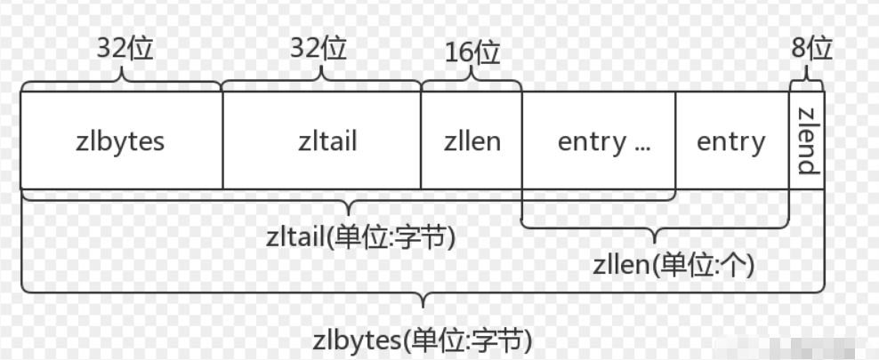 Redis数据结构（三）：双向链表和压缩链表插图1