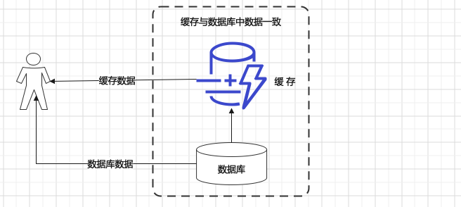 缓存一致性探讨以及双删法及其改进方案插图