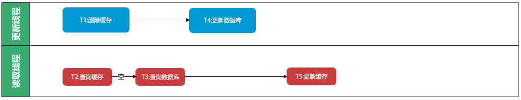 缓存一致性探讨以及双删法及其改进方案插图1