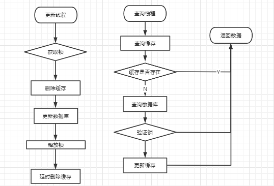 缓存一致性探讨以及双删法及其改进方案插图3