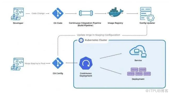 为什么说GitOps是基础架构即代码 (IaC) 和 DevOps 最佳实践？插图