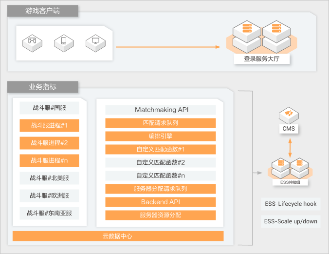 阿里云服务器在游戏行业弹性计算最佳实践插图1