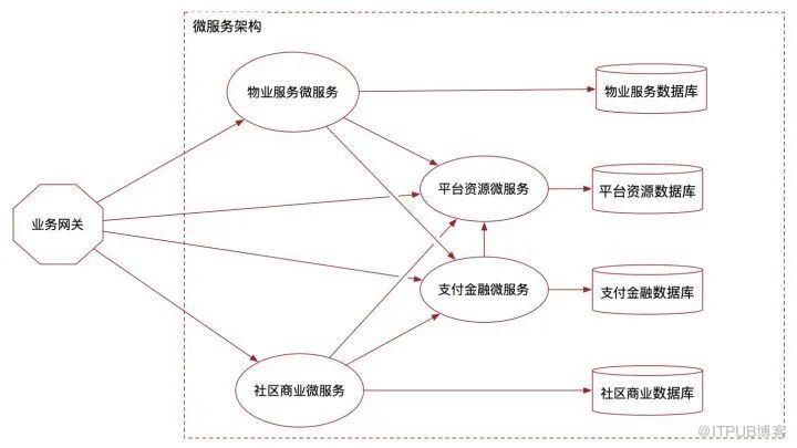 传统应用系统架构向微服务应用架构升级的实战案例插图3