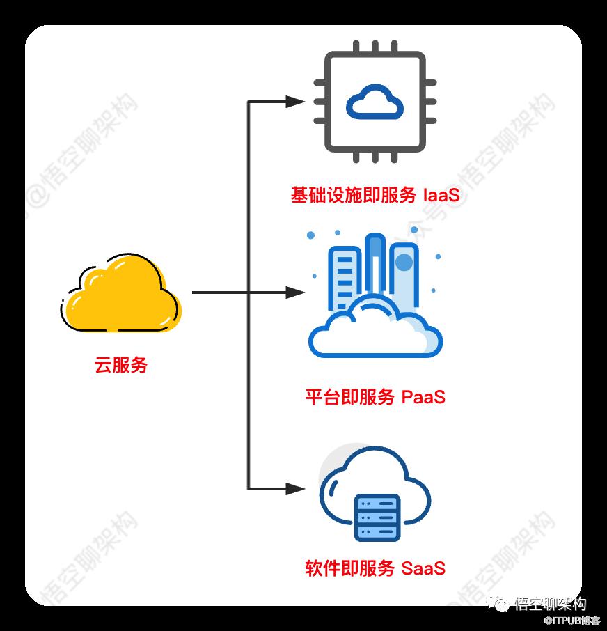 SaaS系统PaaS系统IaaS系统的架构分析知识分享插图1