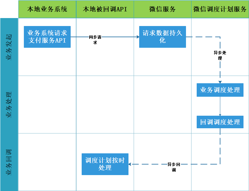 .Net微服务实战之必须得面对的分布式问题插图3