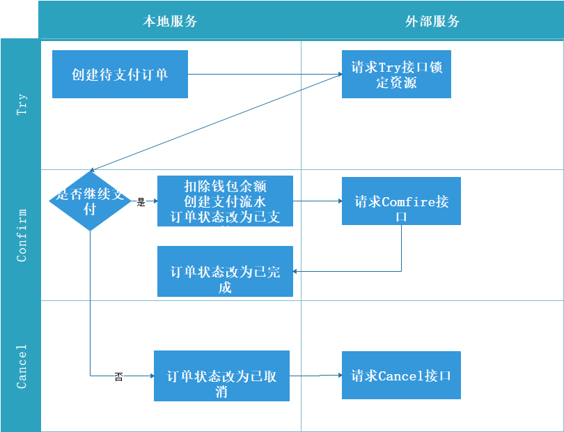 .Net微服务实战之必须得面对的分布式问题插图4