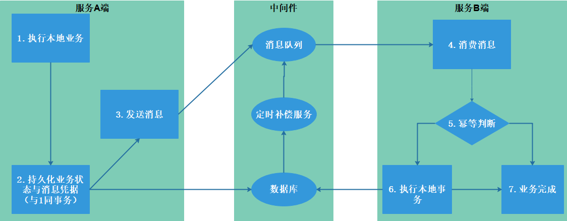 .Net微服务实战之必须得面对的分布式问题插图5