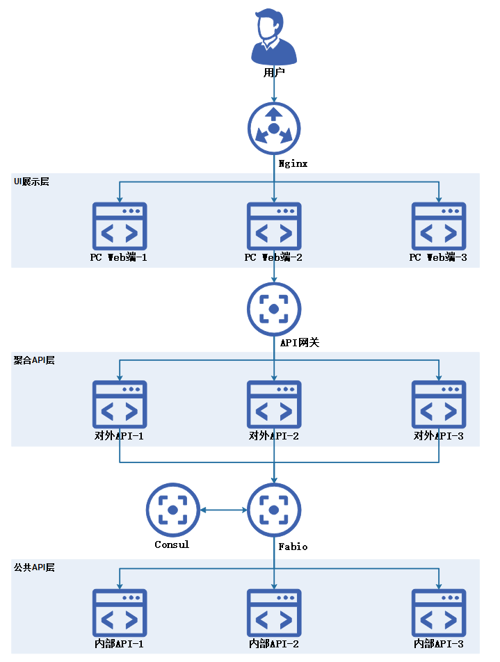 .Net微服务实战之负载均衡（下）插图1