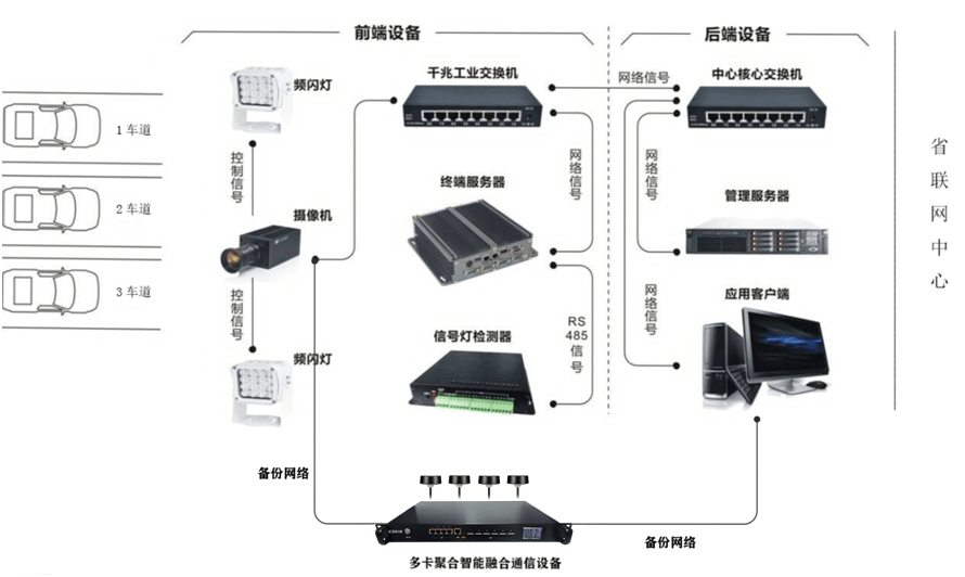 多链路聚合设备疫情检查站视频传输应用解决方案插图