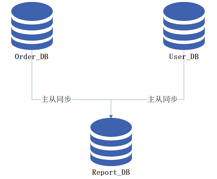 .Net微服务实战之必须得面对的分布式问题插图2