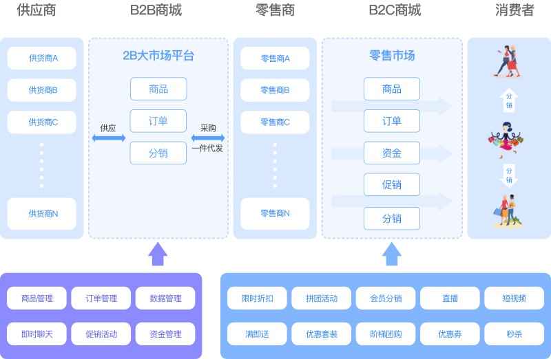 S2B2C供应链新零售系统开发案例介绍插图