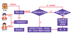 泰山众筹结合共享购的商业模式新玩法介绍插图