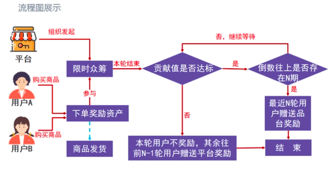 众筹卖货模式电商商业模式开发介绍插图1