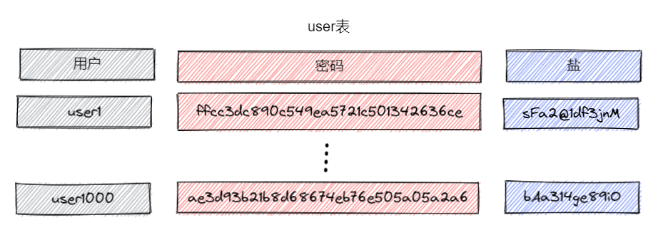 为什么用 MD5 存储密码不好