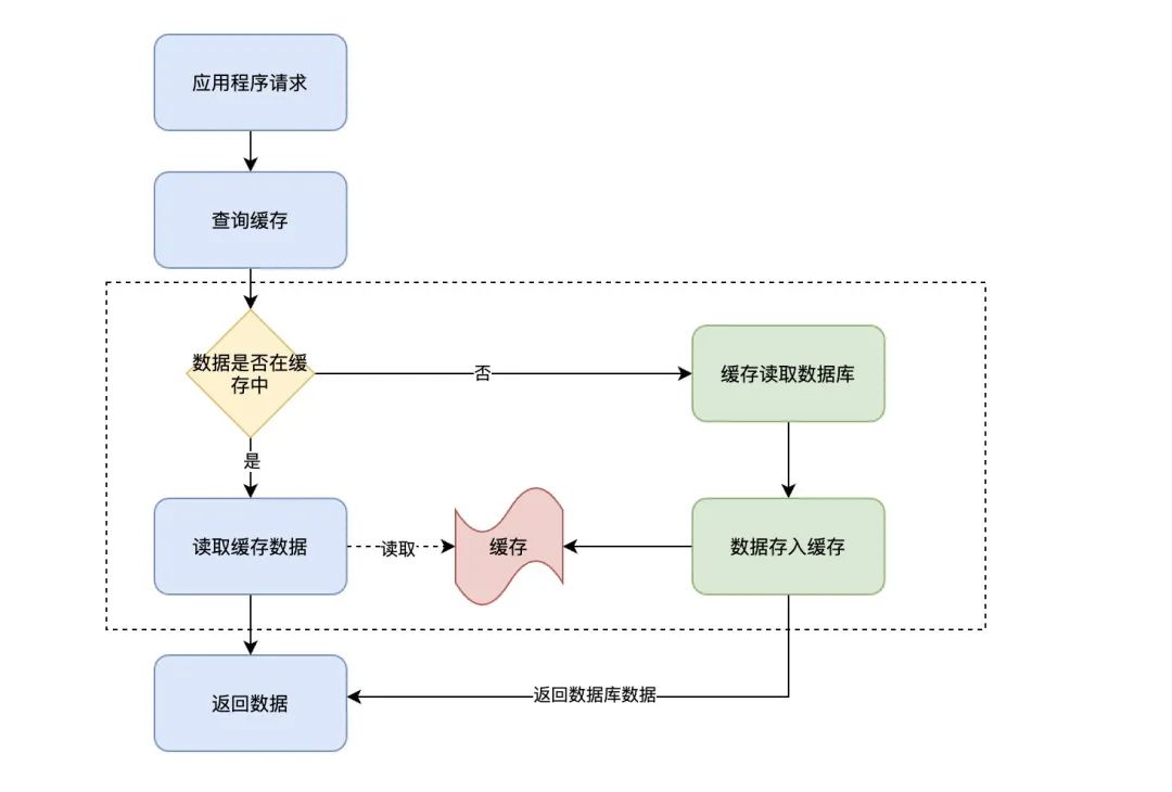 什么是缓存模式?,你懂吗?插图2 什么是缓存模式?,你懂吗?
