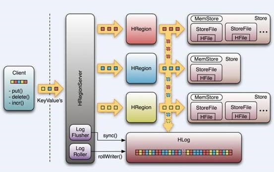 Hadoop集群中Hbase的介绍、安装、使用Hadoop集群中Hbase的介绍、安装、使用