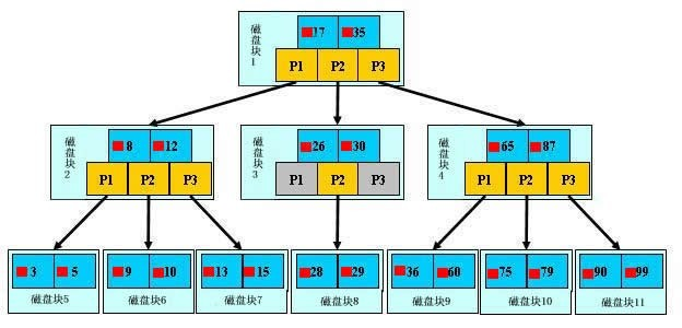 索引的数据结构插图