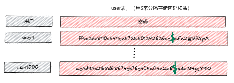 为什么用 MD5 存储密码不好