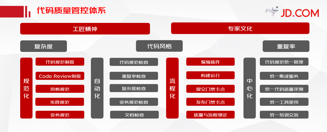 如何提高代码质量?插图1 如何提高代码质量?插图1